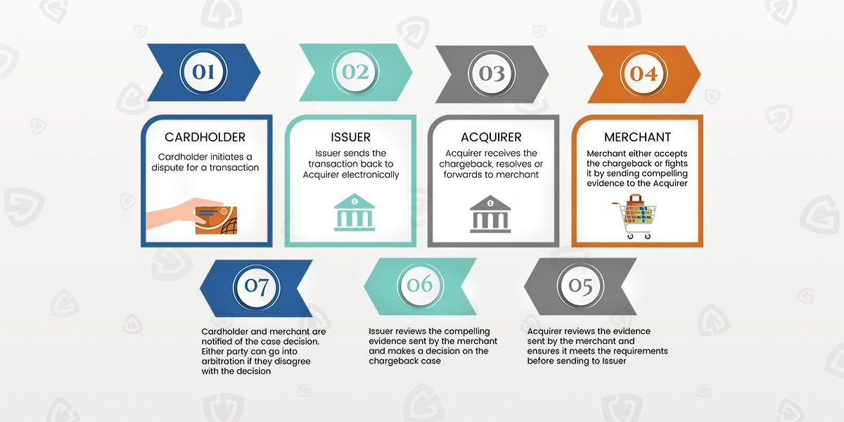 The Complete Guide To The Chargeback Process